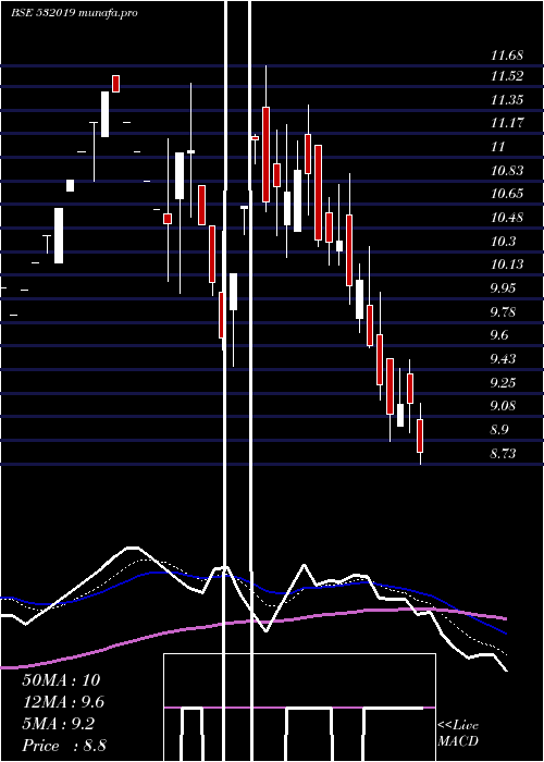 Daily chart LccInfotech