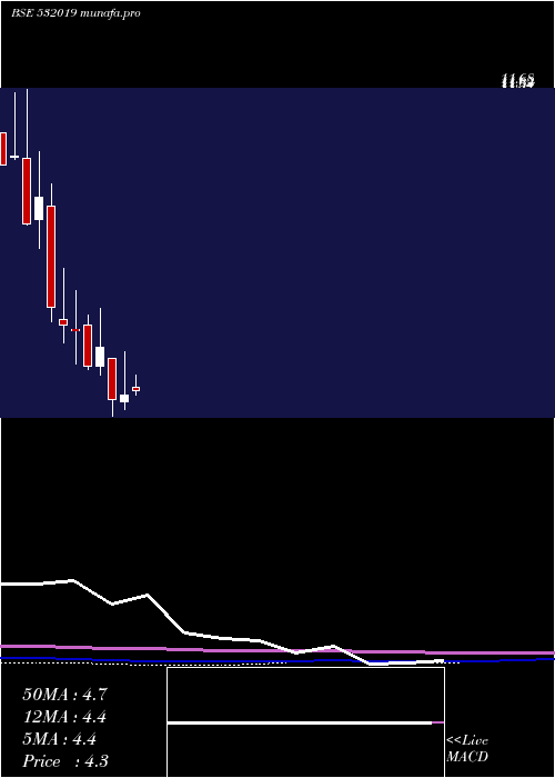 monthly chart LccInfotech