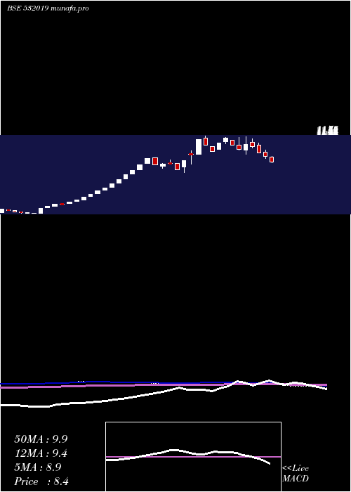  weekly chart LccInfotech