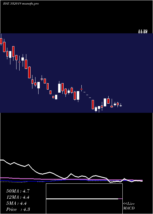 weekly chart LccInfotech