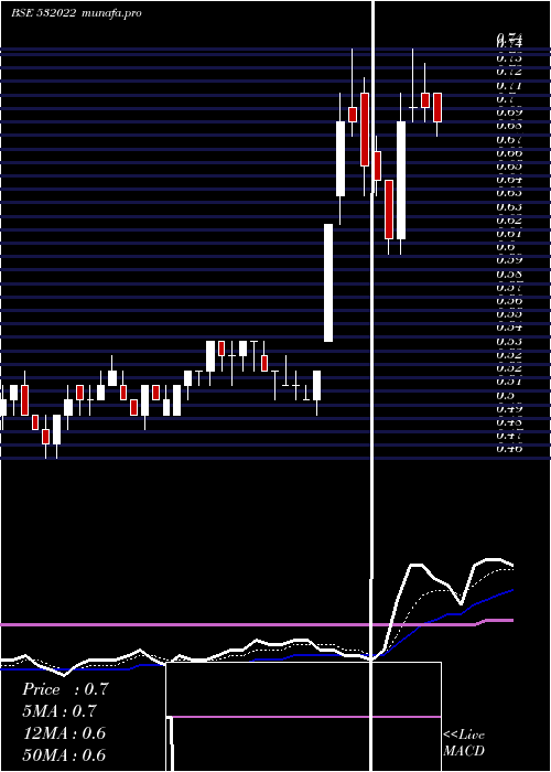 Daily chart FilatFash