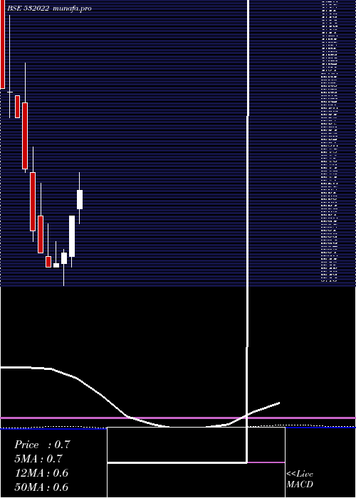  monthly chart FilatFash