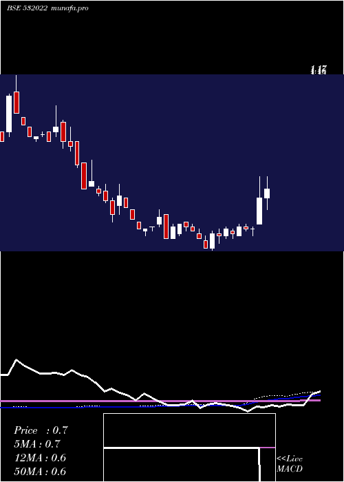 weekly chart FilatFash