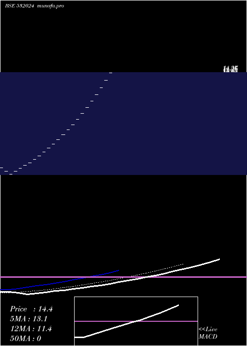 Daily chart RB