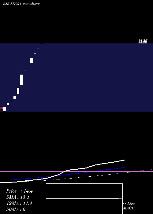  weekly chart RB