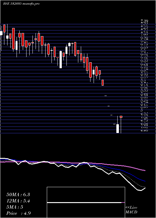  Daily chart UnistarMult