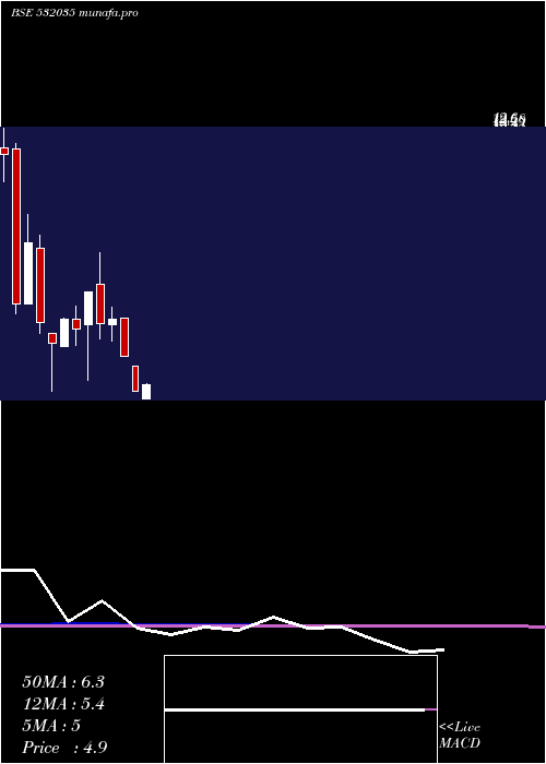  monthly chart UnistarMult