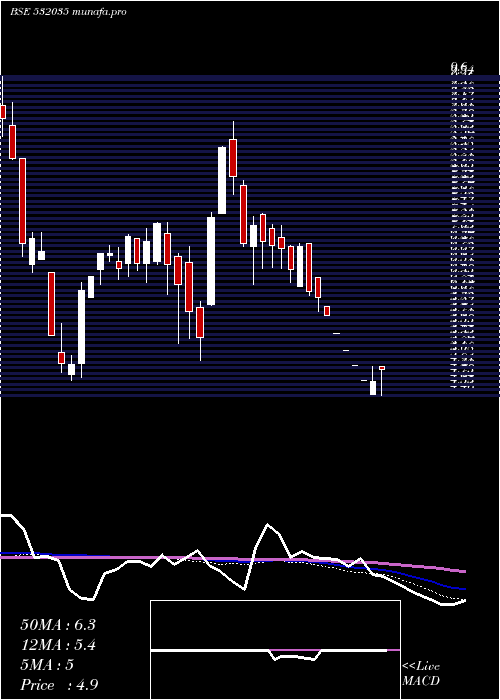  weekly chart UnistarMult