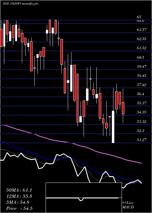  Daily chart Zenotech