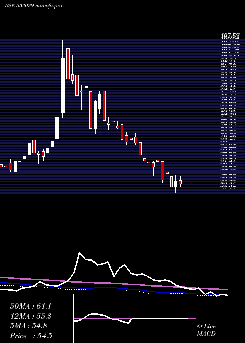  weekly chart Zenotech