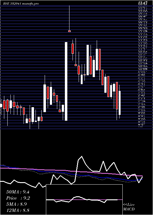  weekly chart HindustnBio