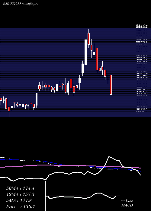  weekly chart WallfortFin