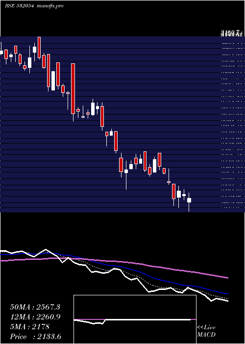  Daily chart Kddl