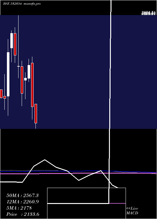  monthly chart Kddl