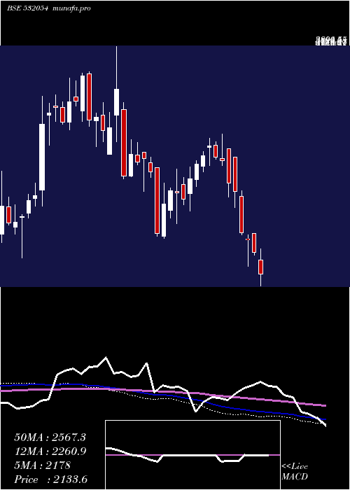  weekly chart Kddl