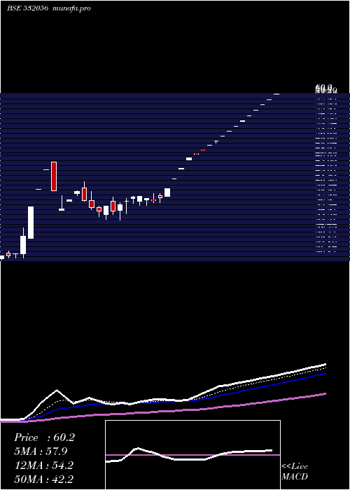  Daily chart AdinathExim