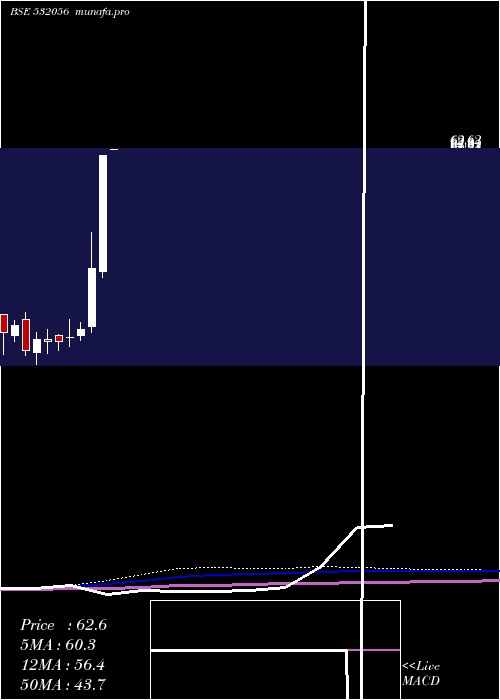  monthly chart AdinathExim