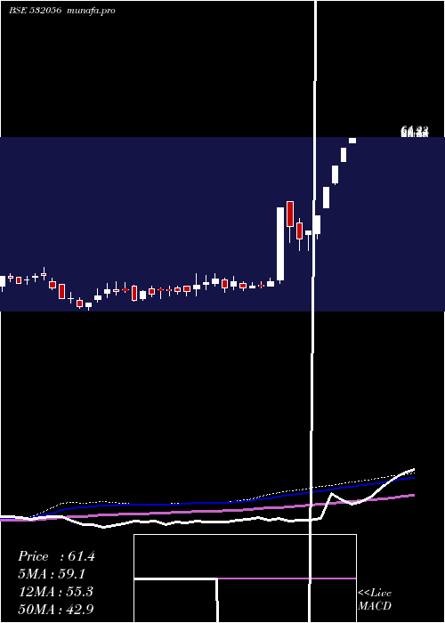  weekly chart AdinathExim