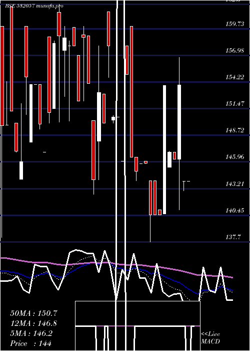  Daily chart AbhinavCap