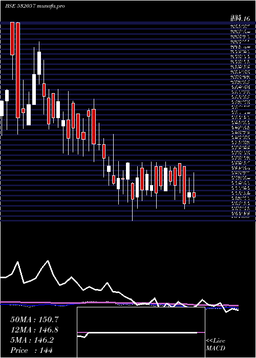  weekly chart AbhinavCap