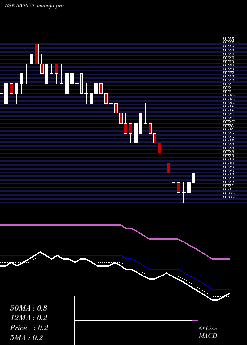  Daily chart InterDigi