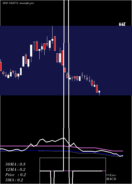  monthly chart InterDigi