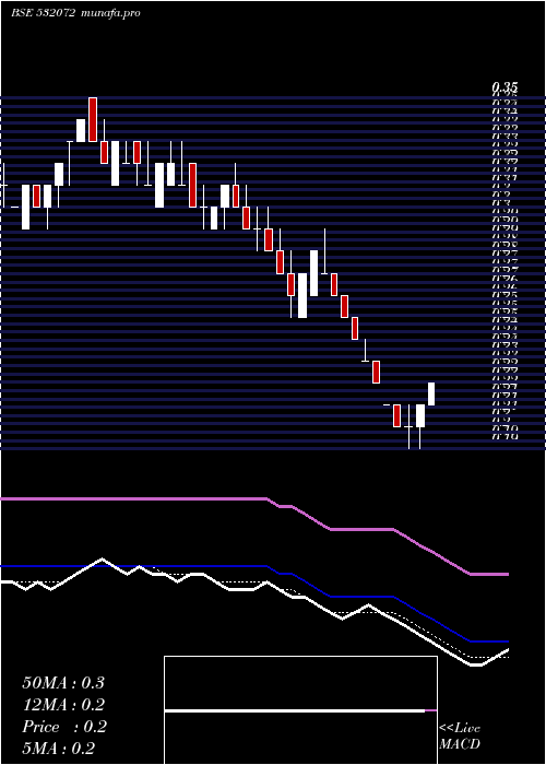 weekly chart InterDigi