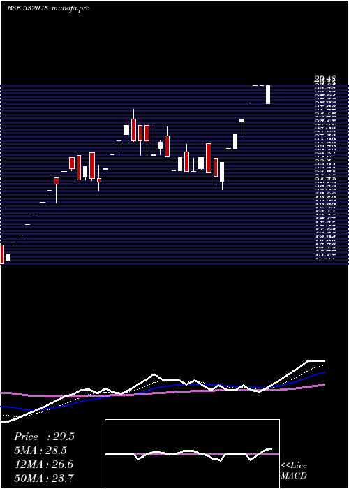  Daily chart MonnetInd