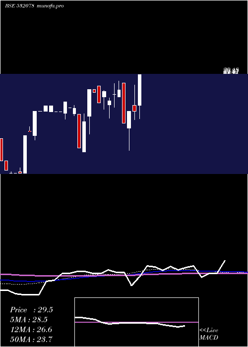  monthly chart MonnetInd