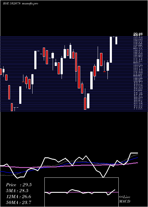  weekly chart MonnetInd