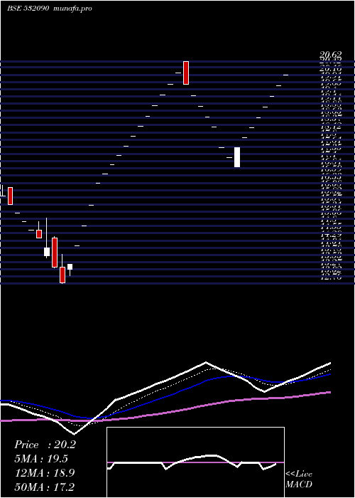 Daily chart Vandana