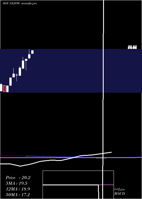 monthly chart Vandana