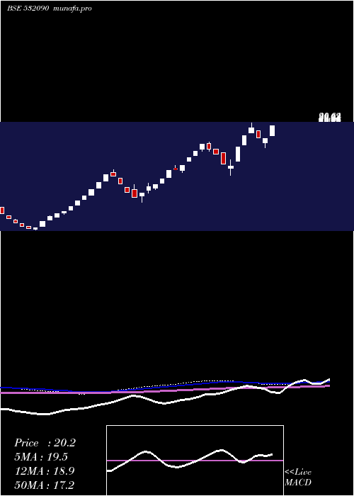 weekly chart Vandana