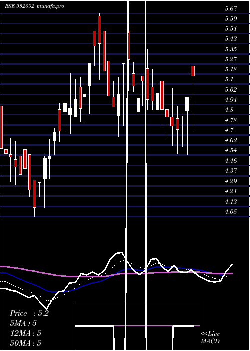  Daily chart Sagarprod