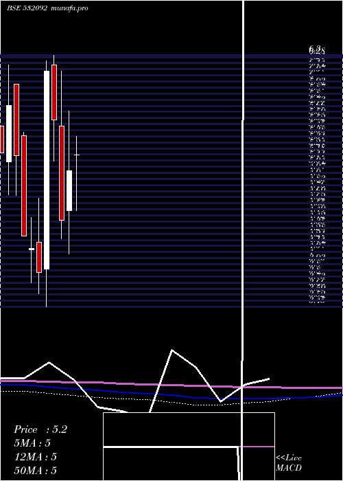  monthly chart Sagarprod