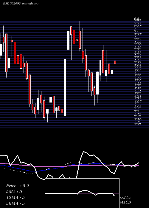  weekly chart Sagarprod