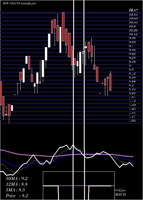  Daily chart BrijlaxmiLe