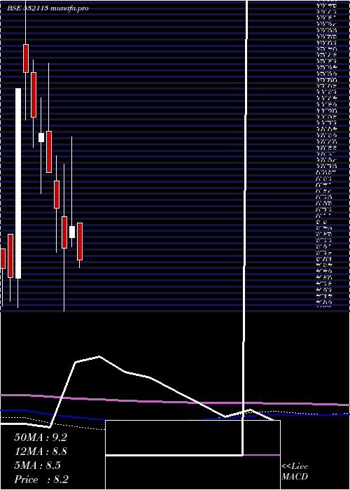  monthly chart BrijlaxmiLe