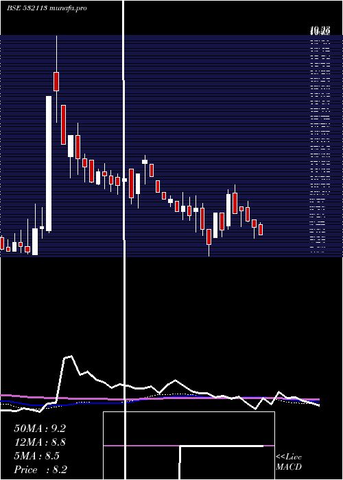  weekly chart BrijlaxmiLe