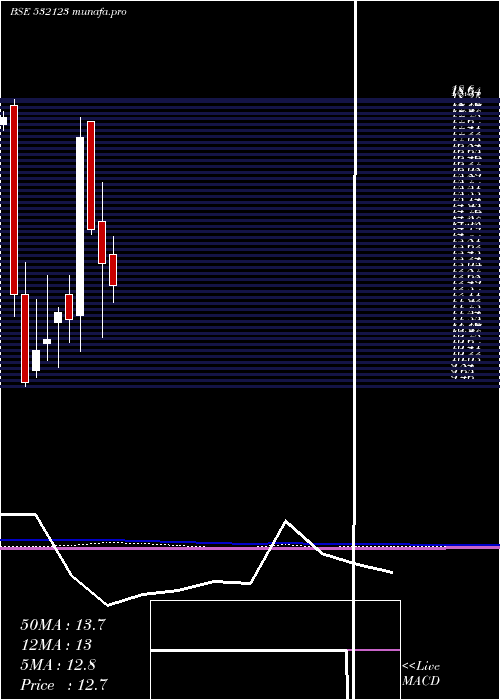  monthly chart BseInfra