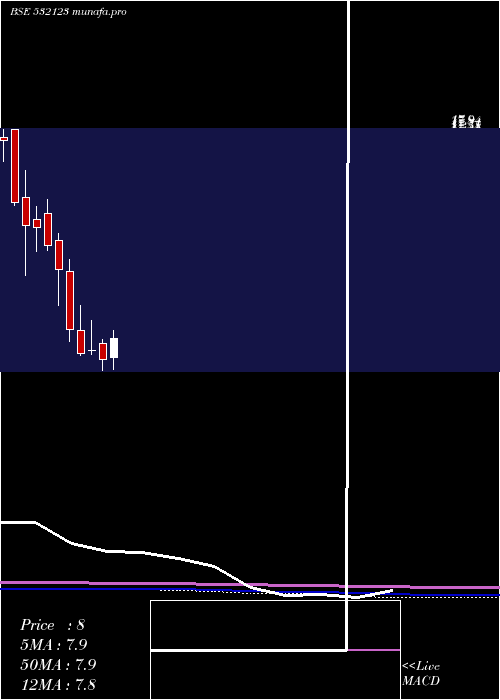 monthly chart BseInfra