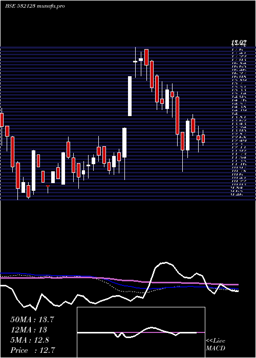  weekly chart BseInfra