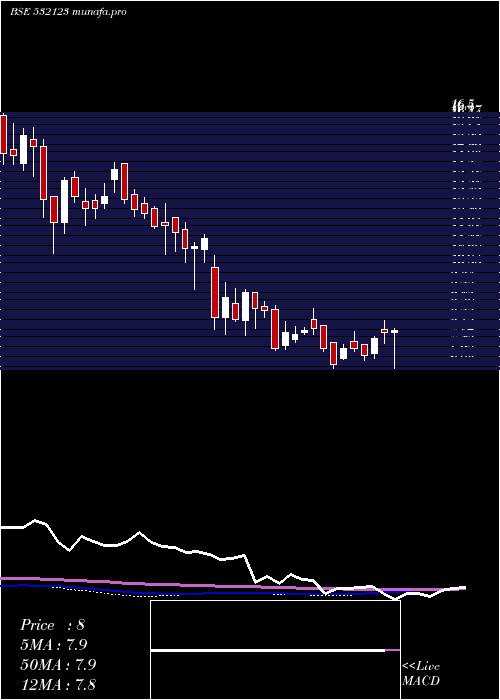 weekly chart BseInfra