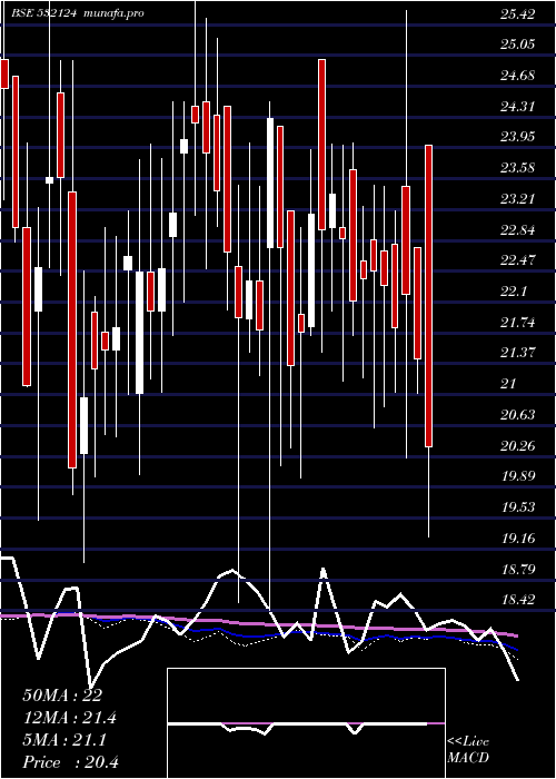  weekly chart ReliabVen