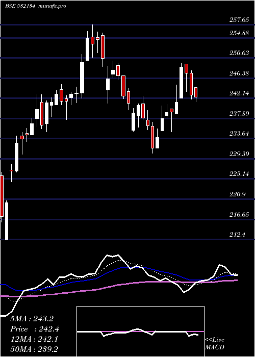  Daily chart Bankbaroda