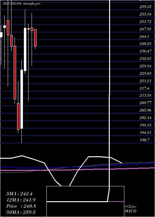  monthly chart Bankbaroda