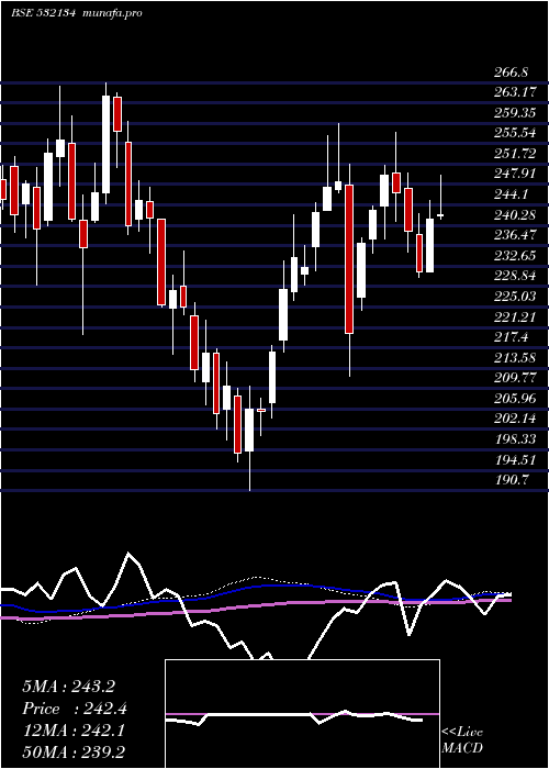  weekly chart Bankbaroda