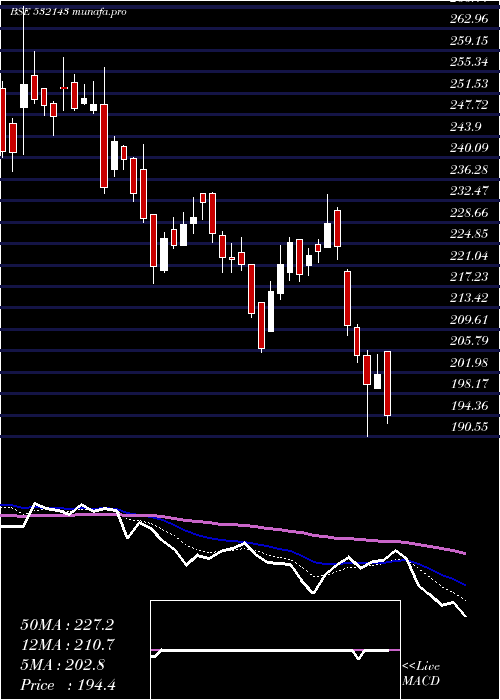  Daily chart SkmEgg