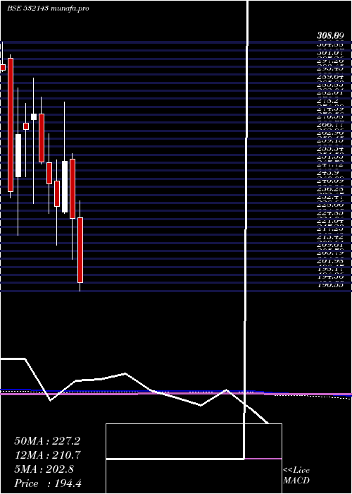  monthly chart SkmEgg