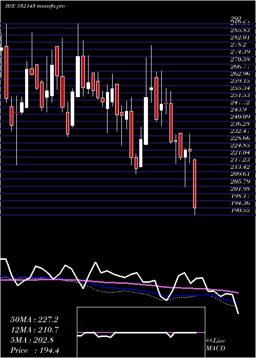  weekly chart SkmEgg